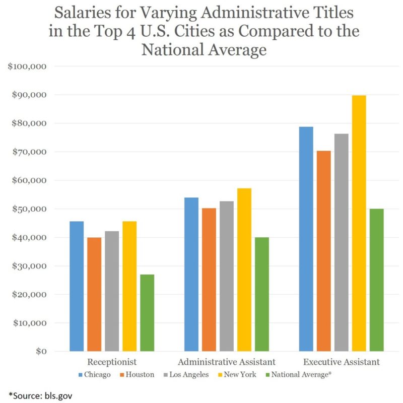 Average salaries for Receptionists, Administrative Assistants, and Executive Assistants in Chicago, Houston, Los Angeles and New York as compared to the national average.